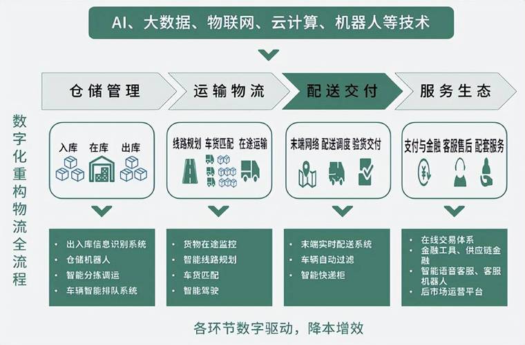 物流服务全流程数字化升级方案